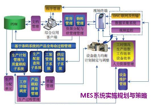 MES系统实施规划与策略