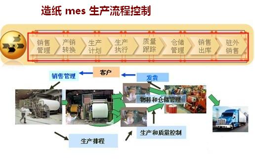 造纸 mes系统