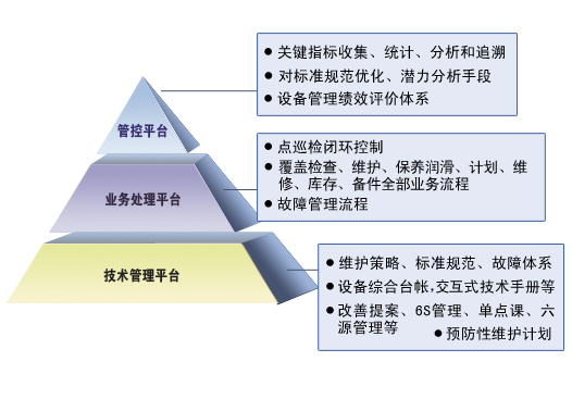 设备管理系统的一般特点