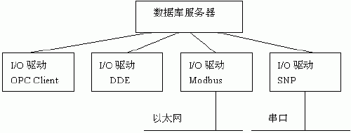 大庆石油生产管理系统数采方案