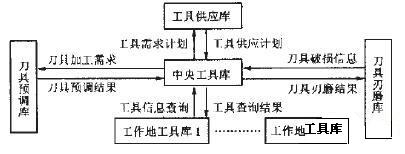 制造业MES系统的工具管理模型