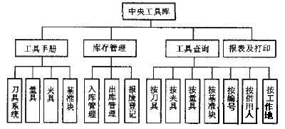 制造业MES系统中央工具库