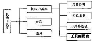 制造业MES系统机床工具库
