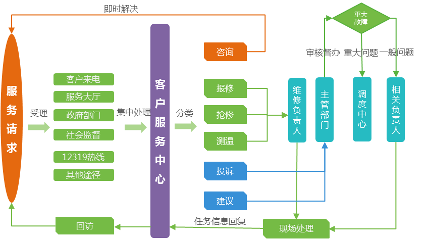 CRM系统客户服务管理