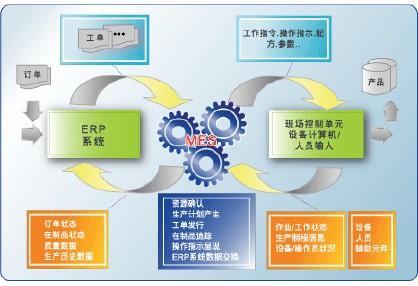 MES的应用