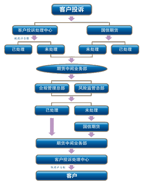 医药客户信息t投诉处理