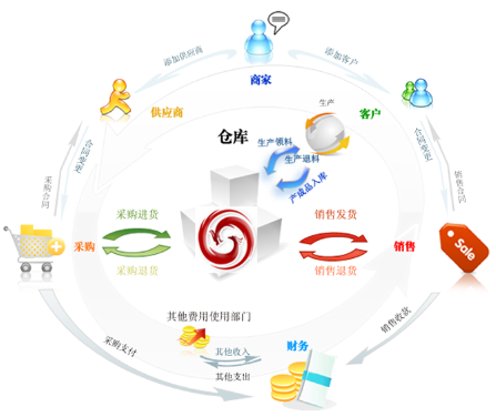 进销存