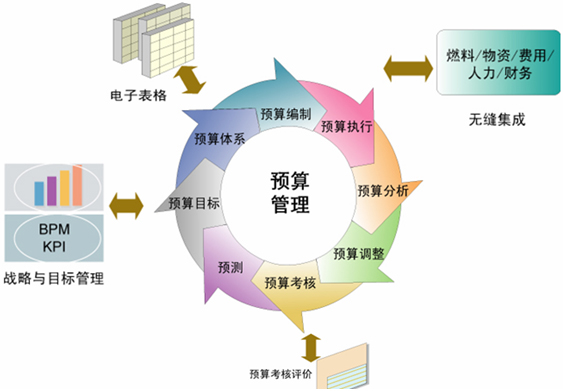 全面预算管理