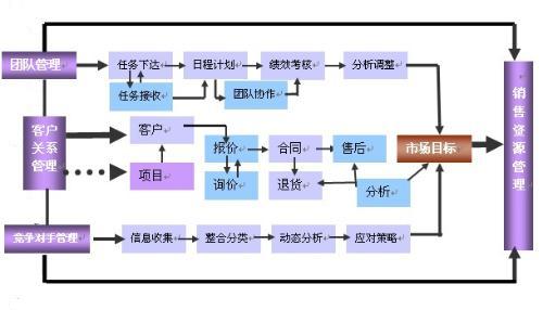 销售管理软件的自动化管理