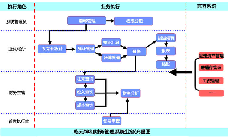 乾元坤和财务管理系统业务流程图