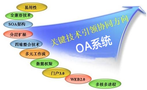 移动信息OA技术要点