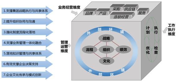 OA系统集成