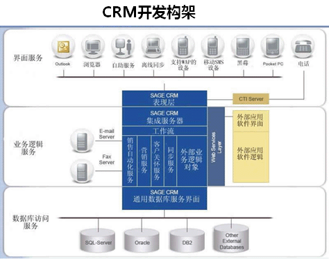 CRM开发构架