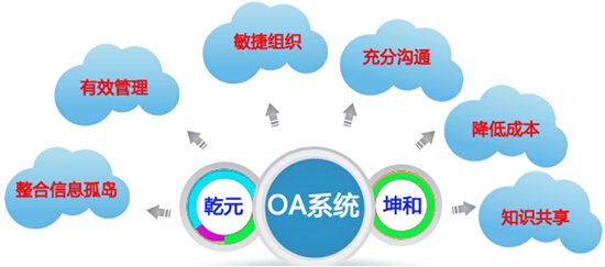 乾元坤和oa