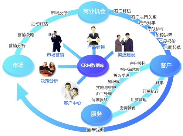 CRM解决方案