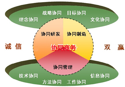 协同商务内涵