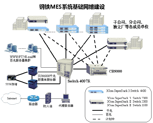 钢铁MES系统基础网络建设