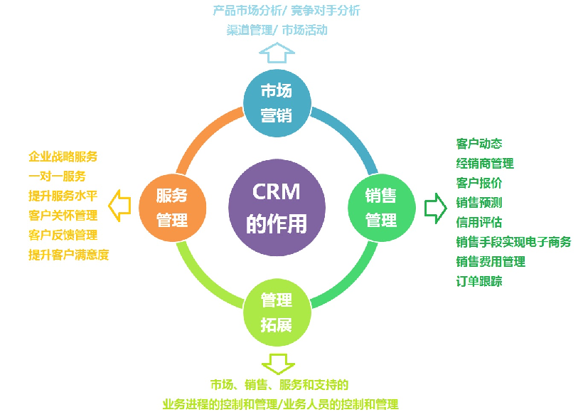 CRM系统
