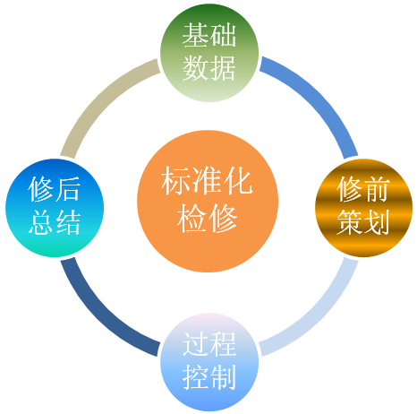 设备管理系统中的维修策略