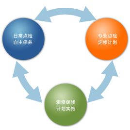 设备管理系统点检管理信息化的理由