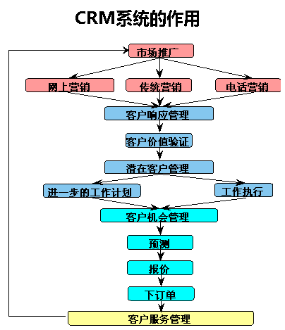 CRM系统有什么作用?