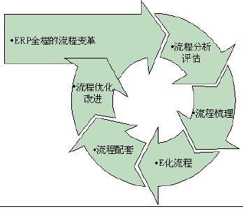 ERP实施方案