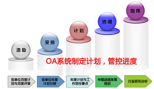 OA系统制定计划，管控进度