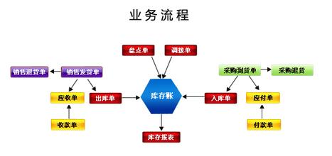 进销存