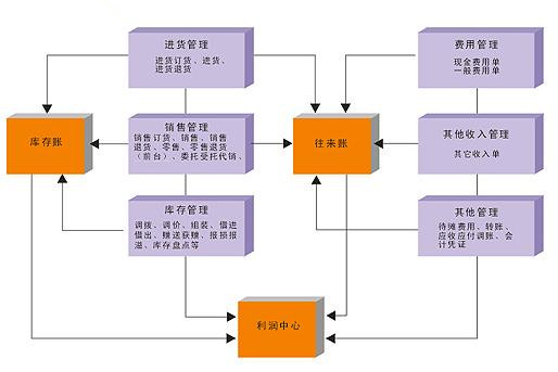 财务管理