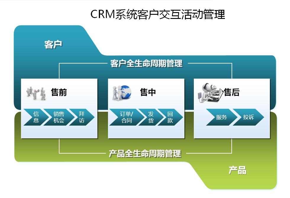 CRM系统客户交互活动管理
