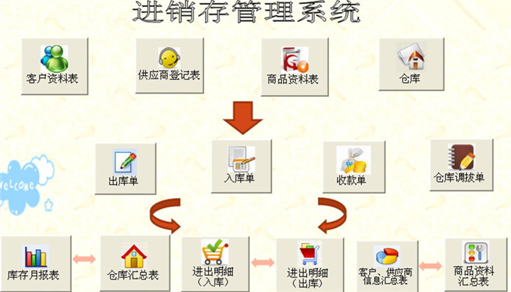 进销存