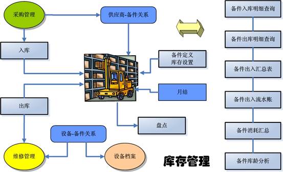 设备管理系统备件系统前期工作