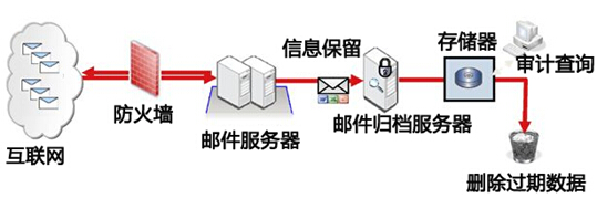 邮件归档系统