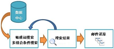 邮件归档系统能解决的问题