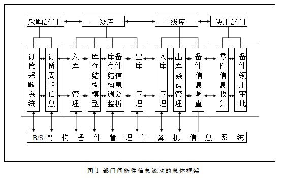 设备管理系统备件信息系统的设计
