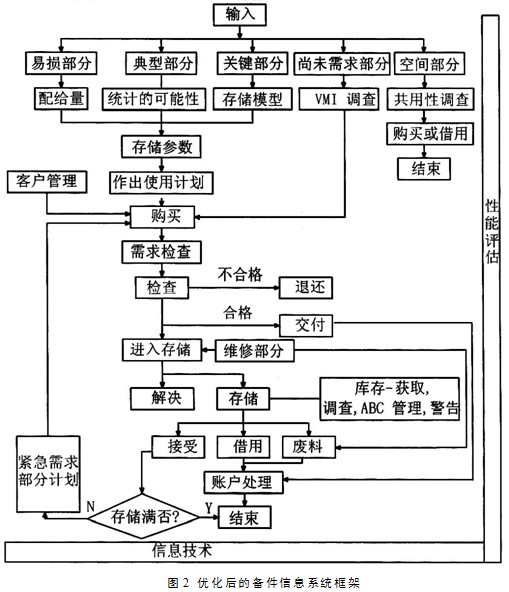 设备管理系统备件信息系统的设计