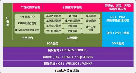 SOA生产管理系统的特点和优势