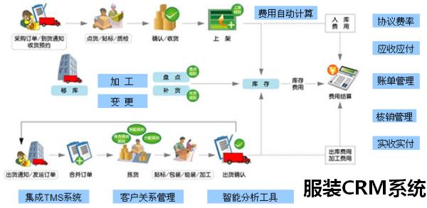 .服装CRM系统