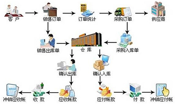 进销存