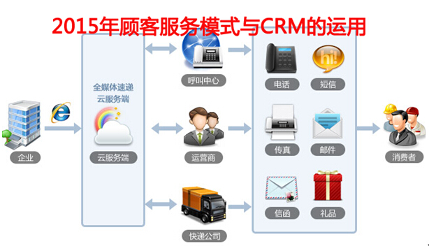 2015年顾客服务模式与CRM的运用