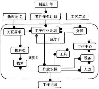 MES系统调度方法