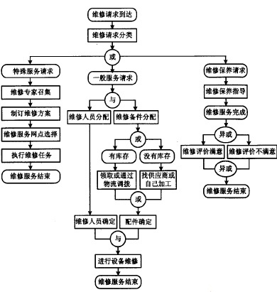 设备管理系统维修管理信息化的必要性