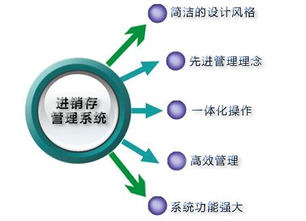 进销存