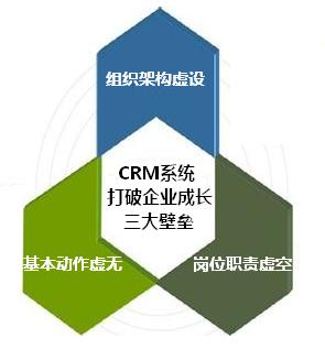 CRM系统打破企业成长三大壁垒