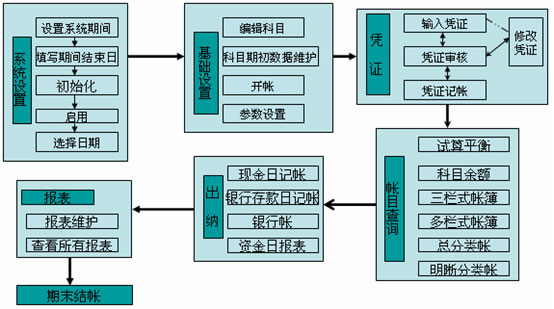 财务管理