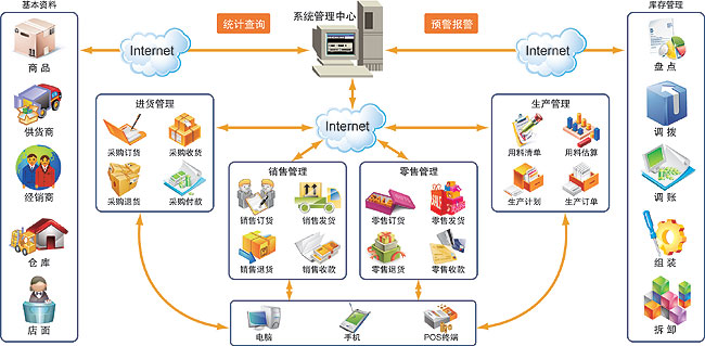 进销存系统流程