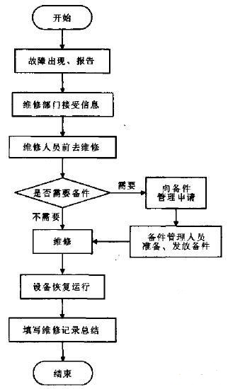 CAPP设备管理系统运行流程