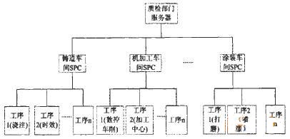 汽车轮毂生产管理系统的工序质量控制体系
