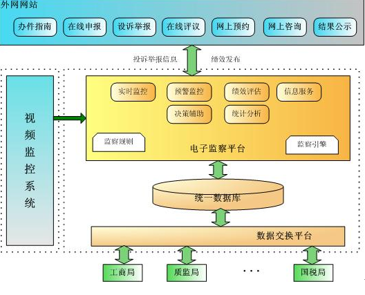 电子监察系统