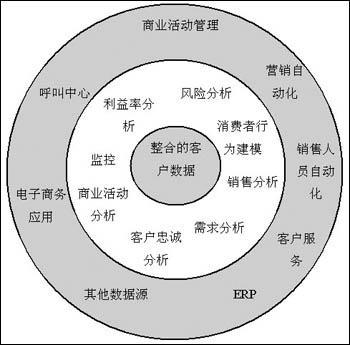 智能化、整合信息时代 CRM能否再掀新浪潮